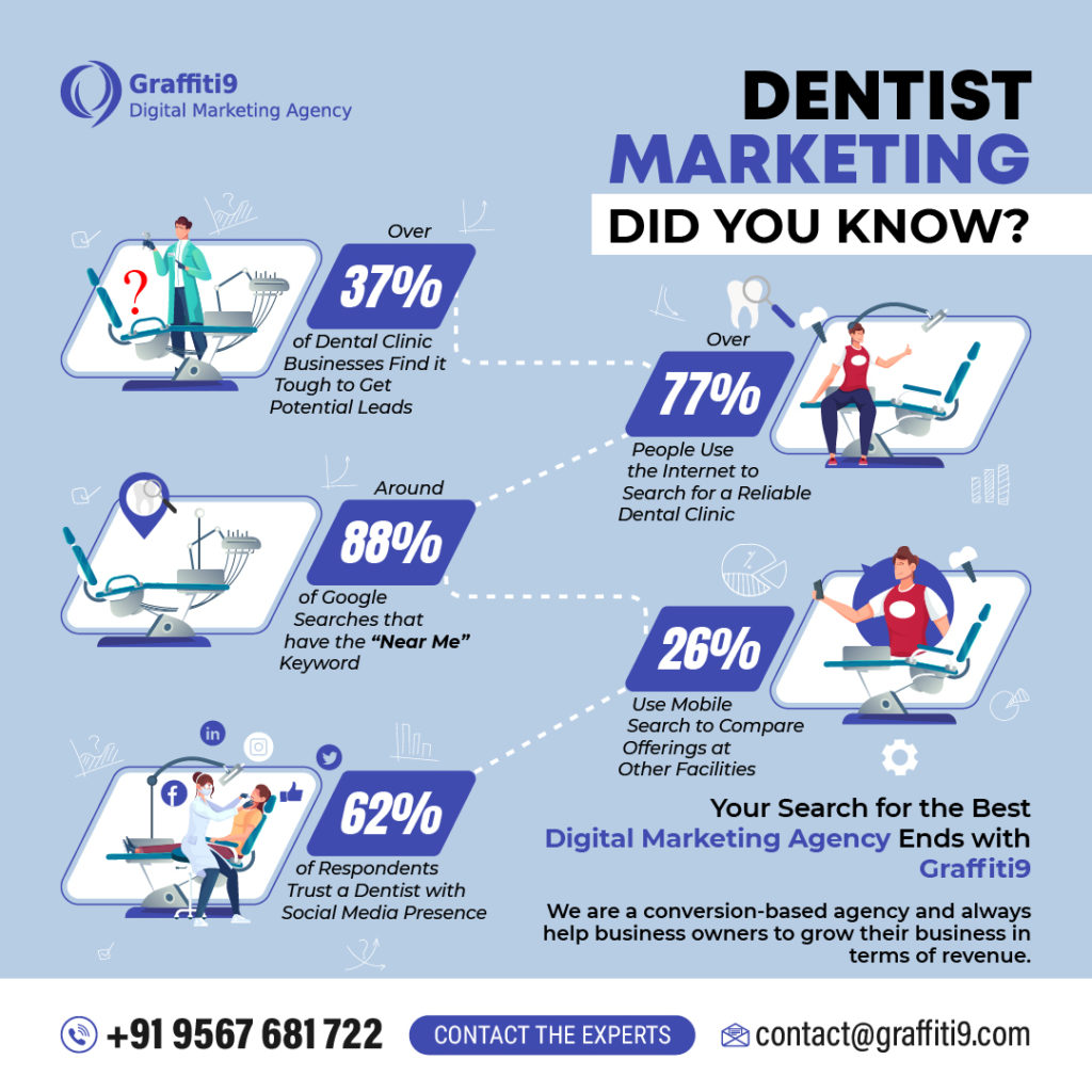 Digital marketing facts for dentists.
