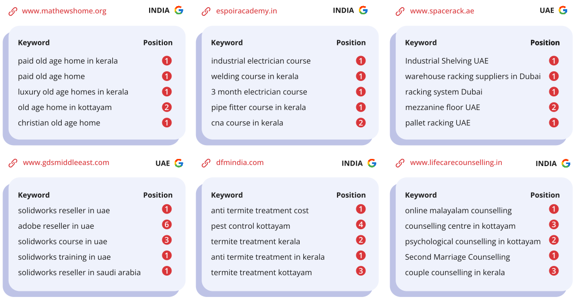 Keywords Results